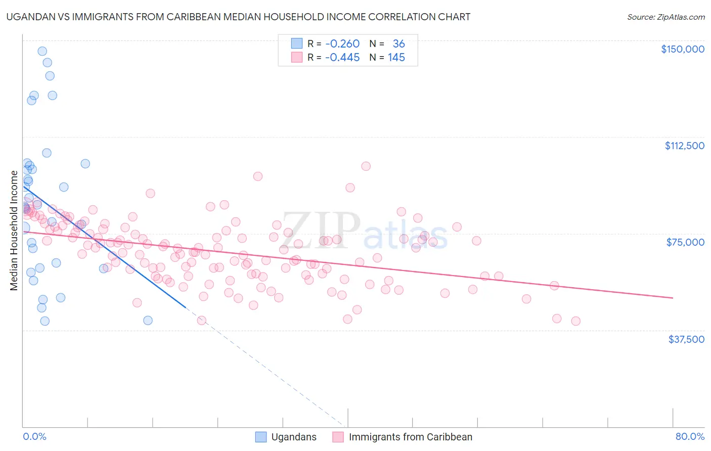 Ugandan vs Immigrants from Caribbean Median Household Income