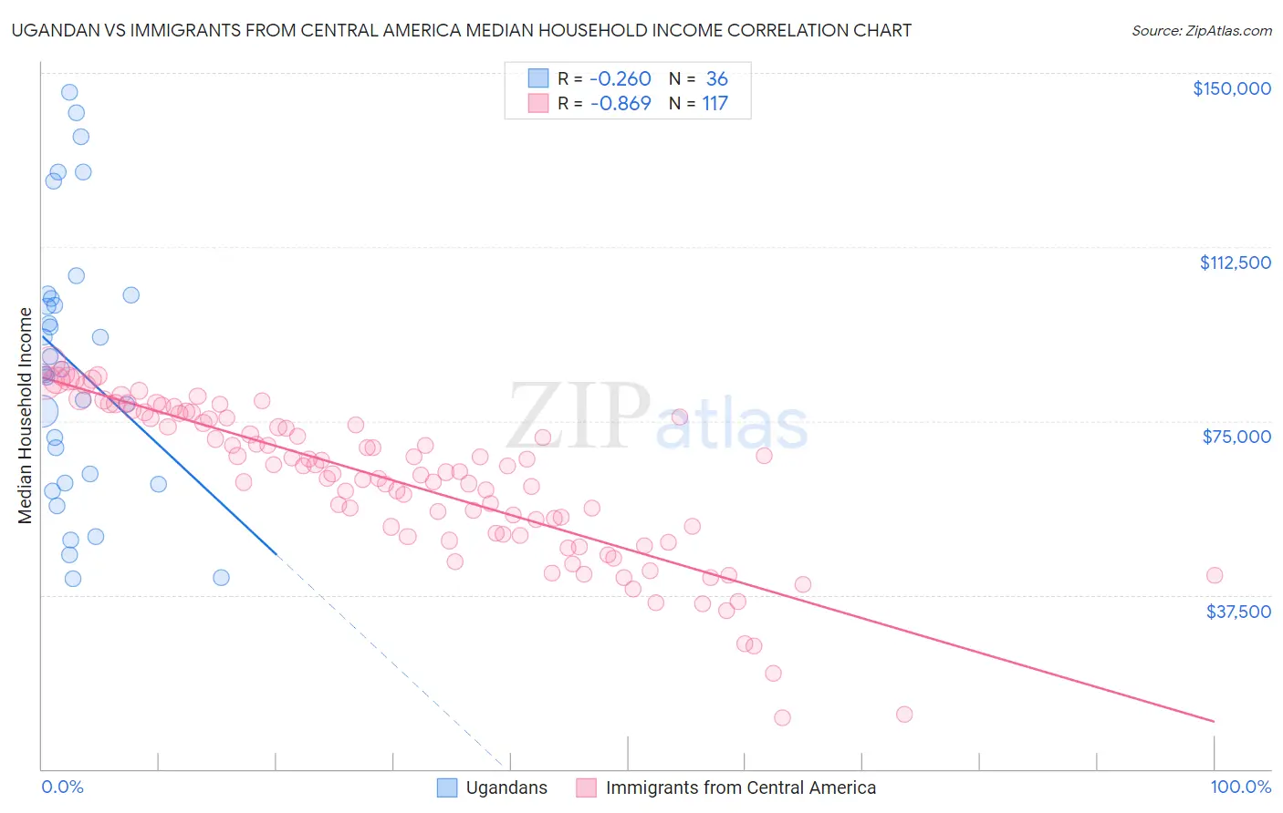 Ugandan vs Immigrants from Central America Median Household Income