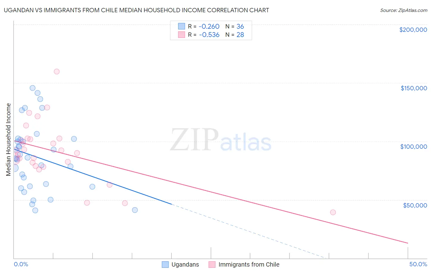 Ugandan vs Immigrants from Chile Median Household Income
