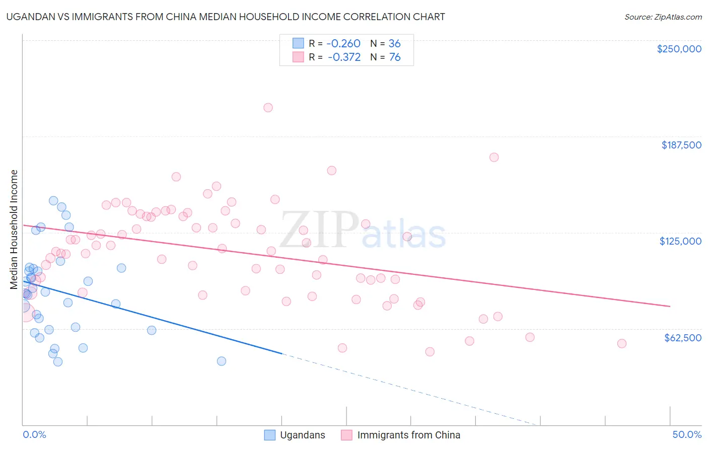 Ugandan vs Immigrants from China Median Household Income