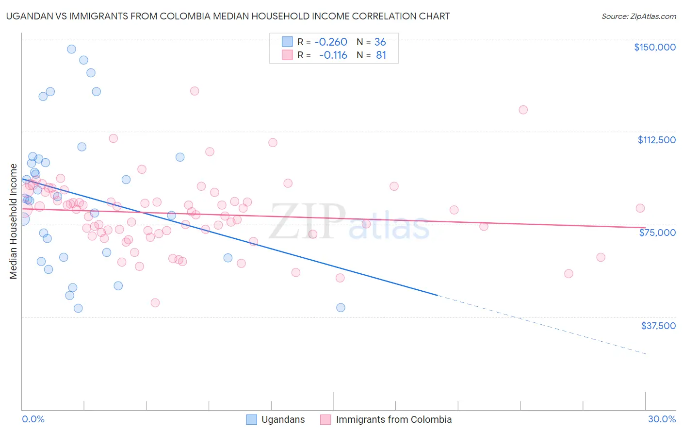 Ugandan vs Immigrants from Colombia Median Household Income