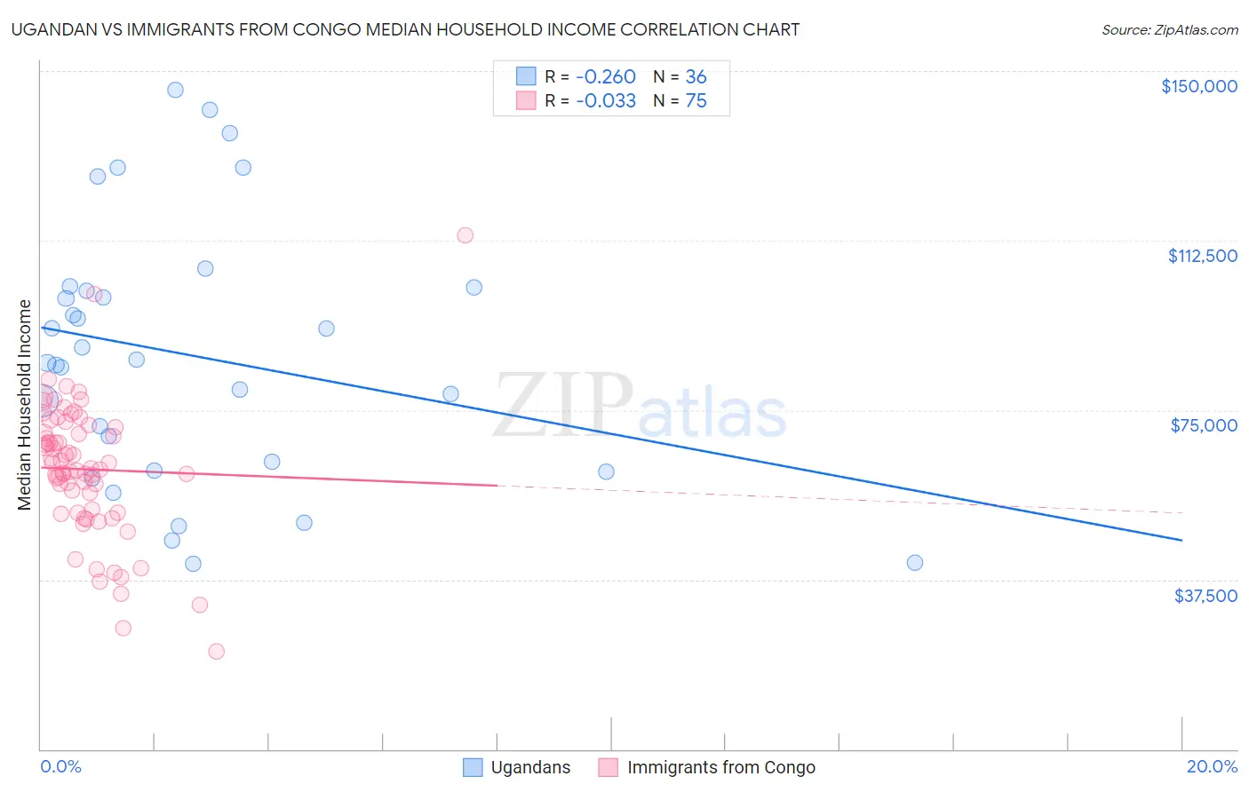 Ugandan vs Immigrants from Congo Median Household Income