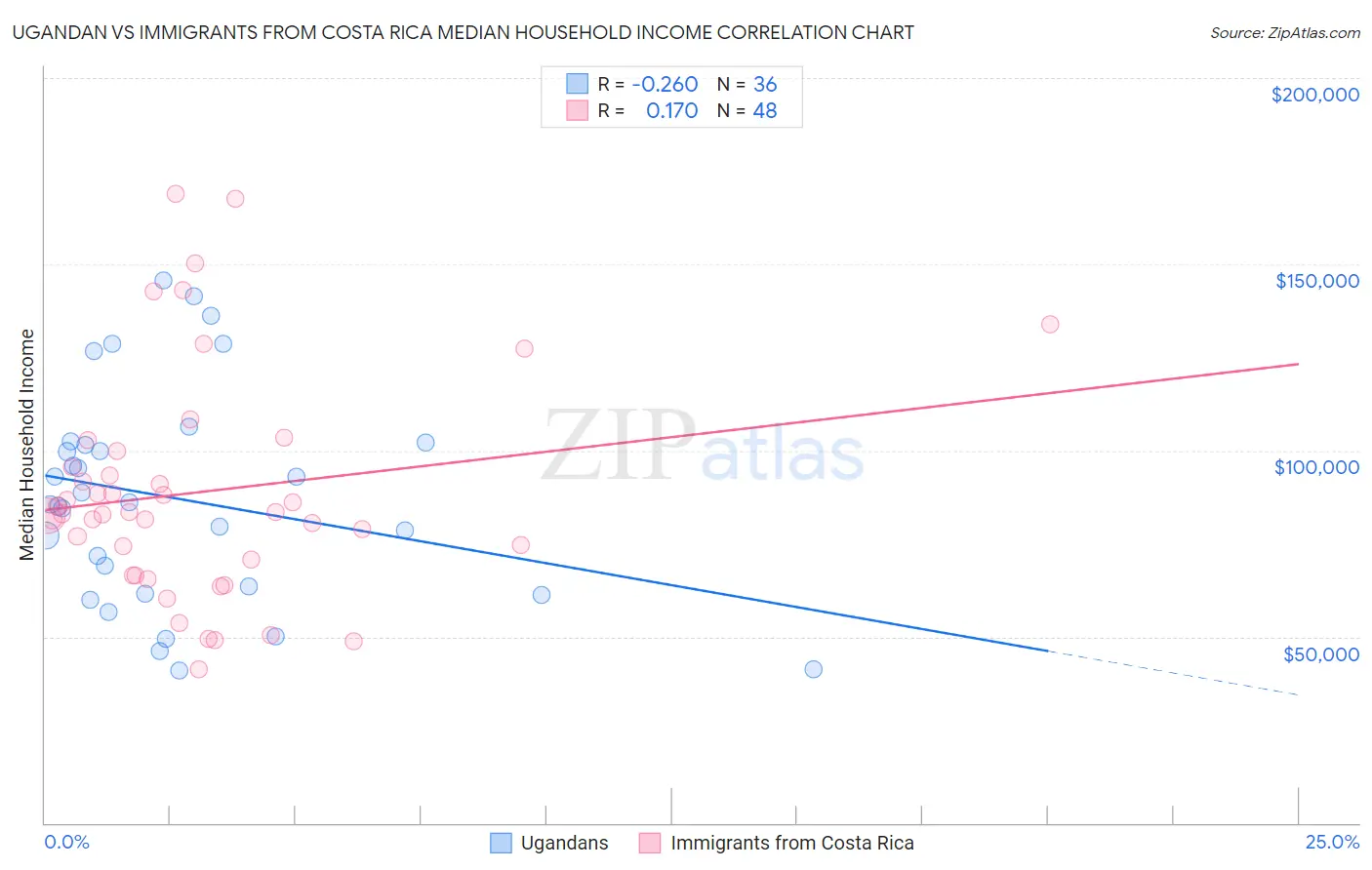 Ugandan vs Immigrants from Costa Rica Median Household Income