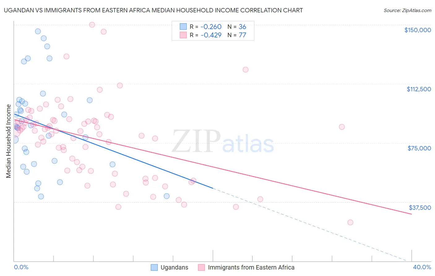 Ugandan vs Immigrants from Eastern Africa Median Household Income