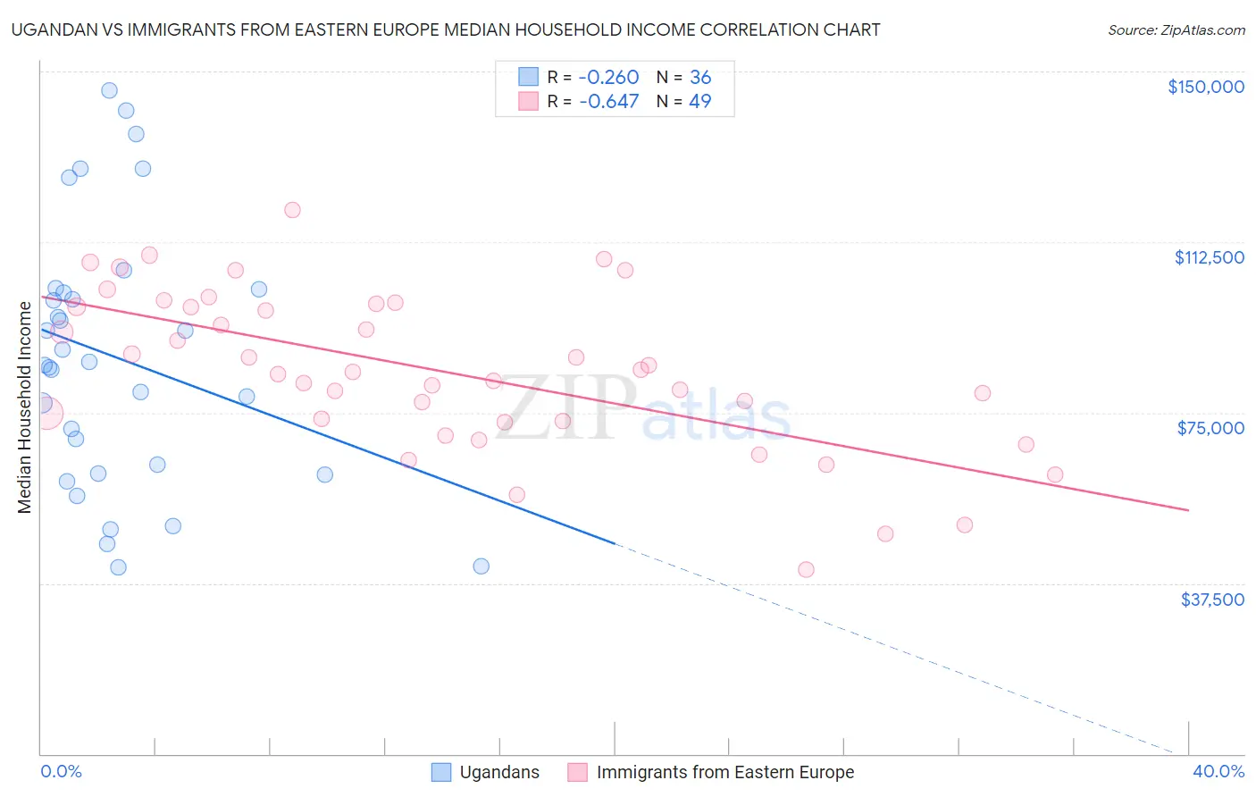 Ugandan vs Immigrants from Eastern Europe Median Household Income