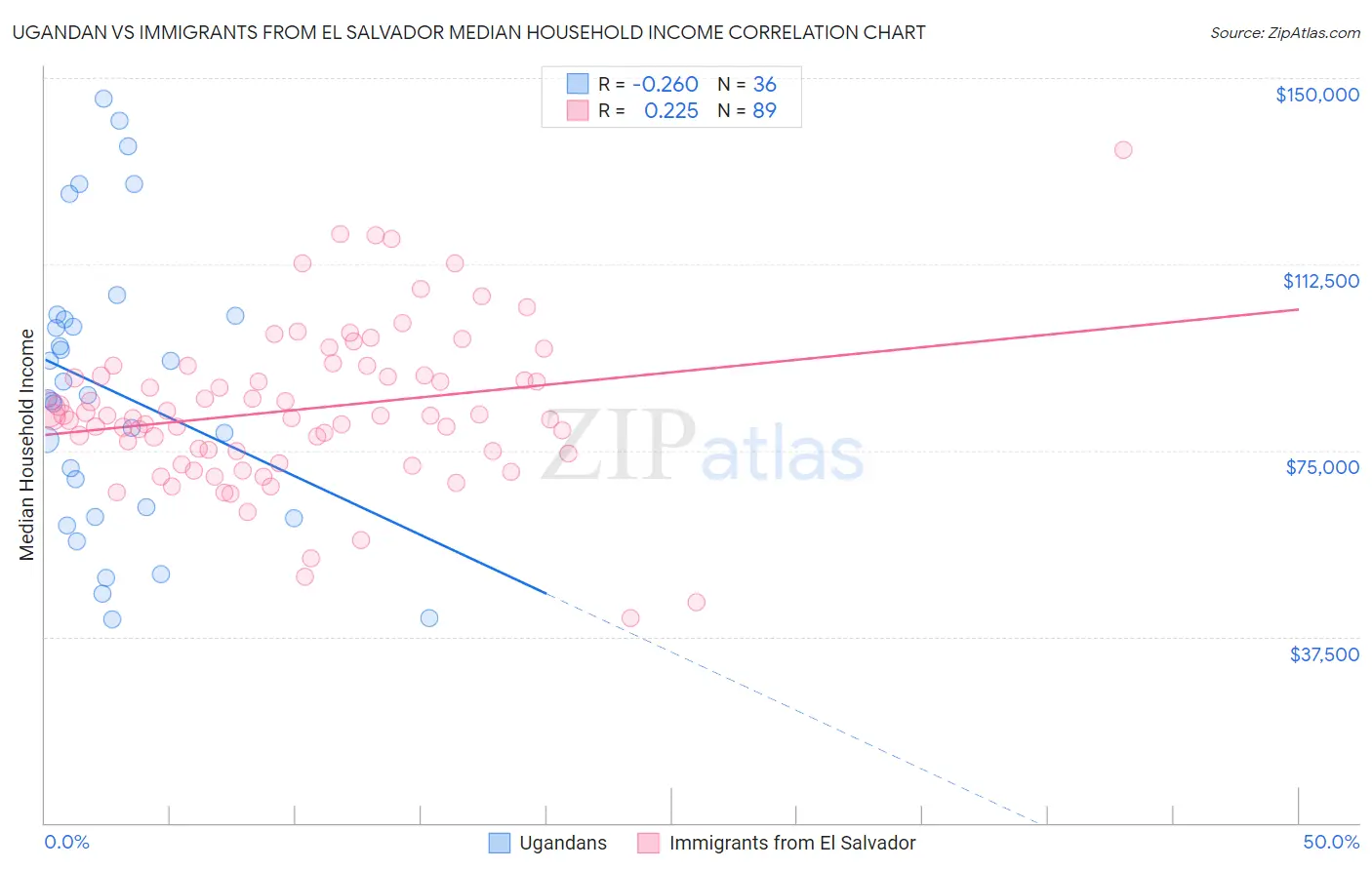Ugandan vs Immigrants from El Salvador Median Household Income