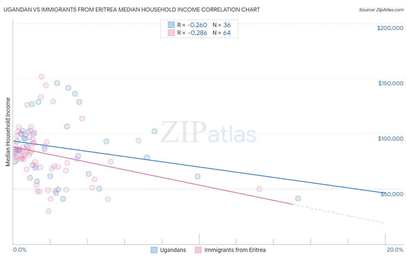 Ugandan vs Immigrants from Eritrea Median Household Income