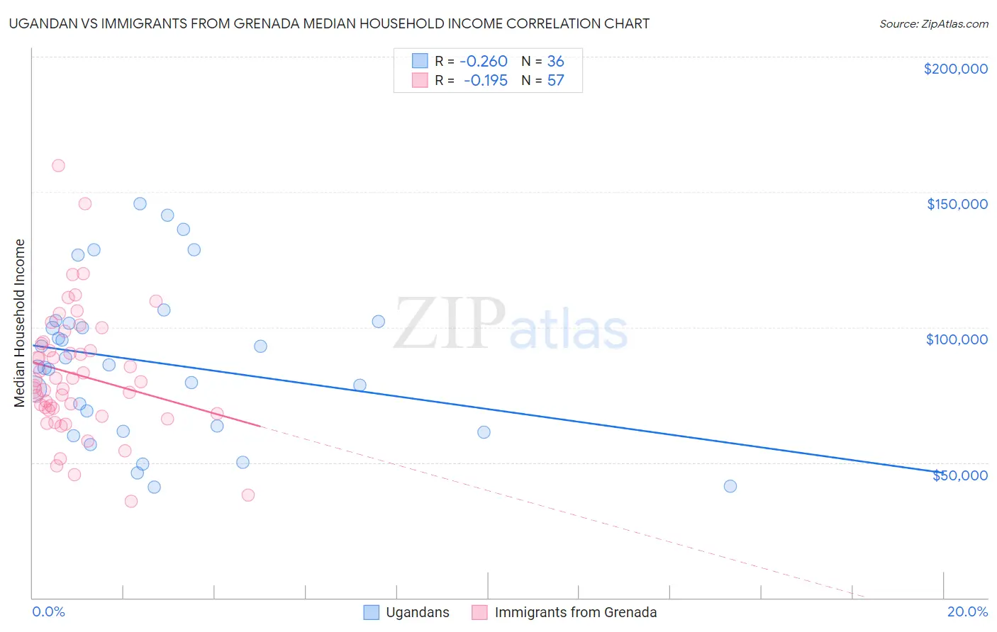 Ugandan vs Immigrants from Grenada Median Household Income
