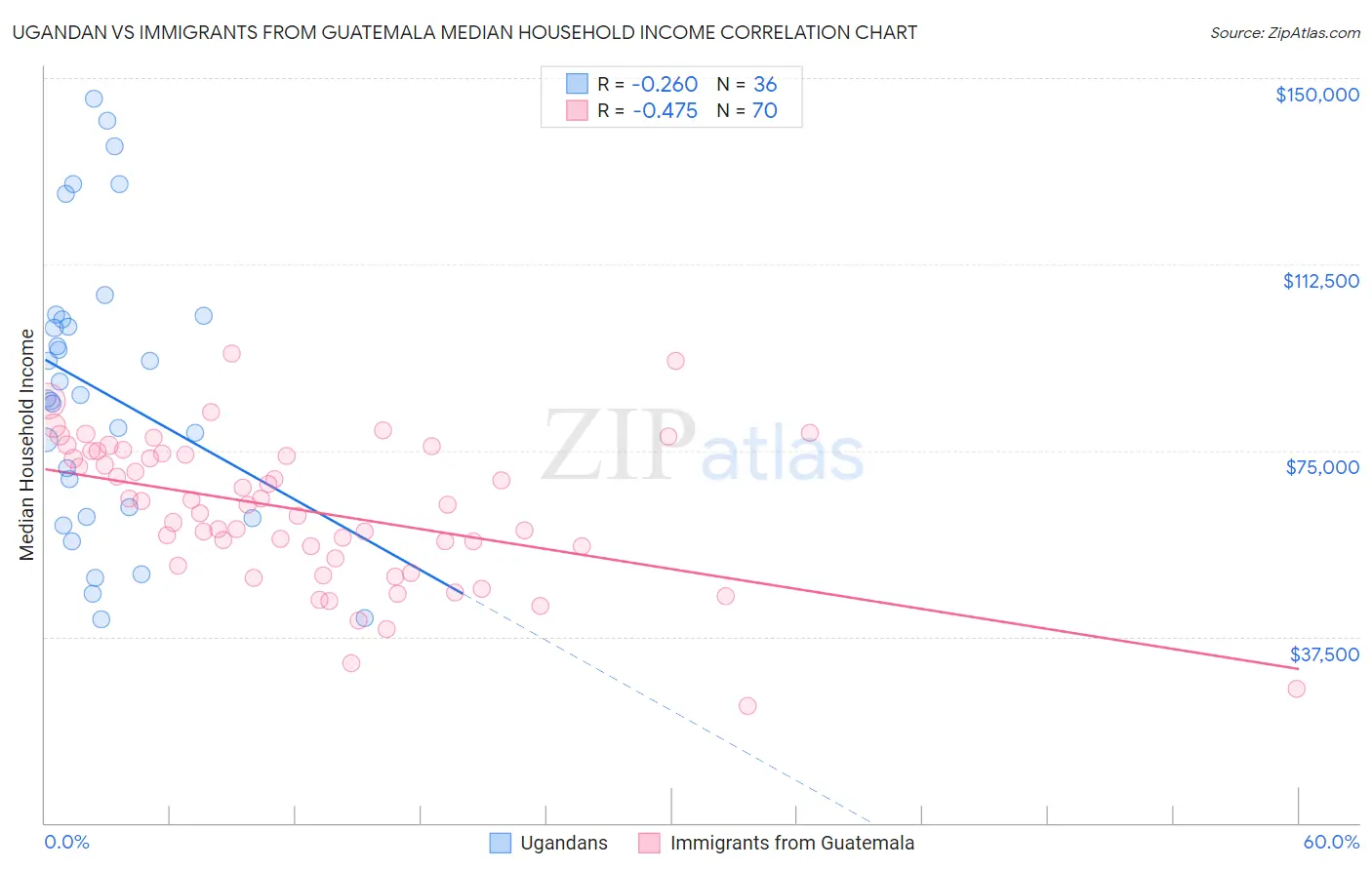 Ugandan vs Immigrants from Guatemala Median Household Income