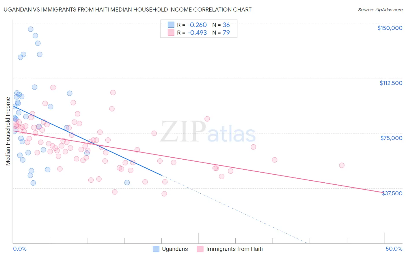 Ugandan vs Immigrants from Haiti Median Household Income
