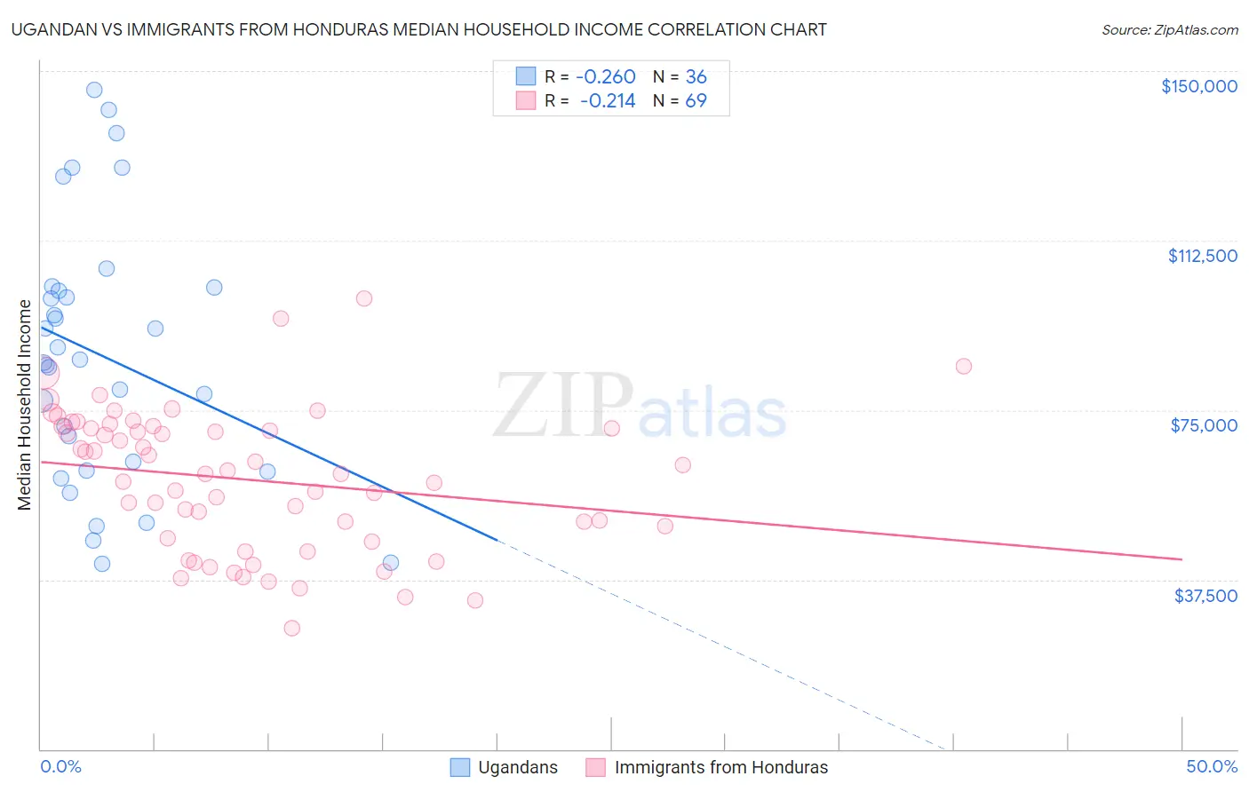 Ugandan vs Immigrants from Honduras Median Household Income