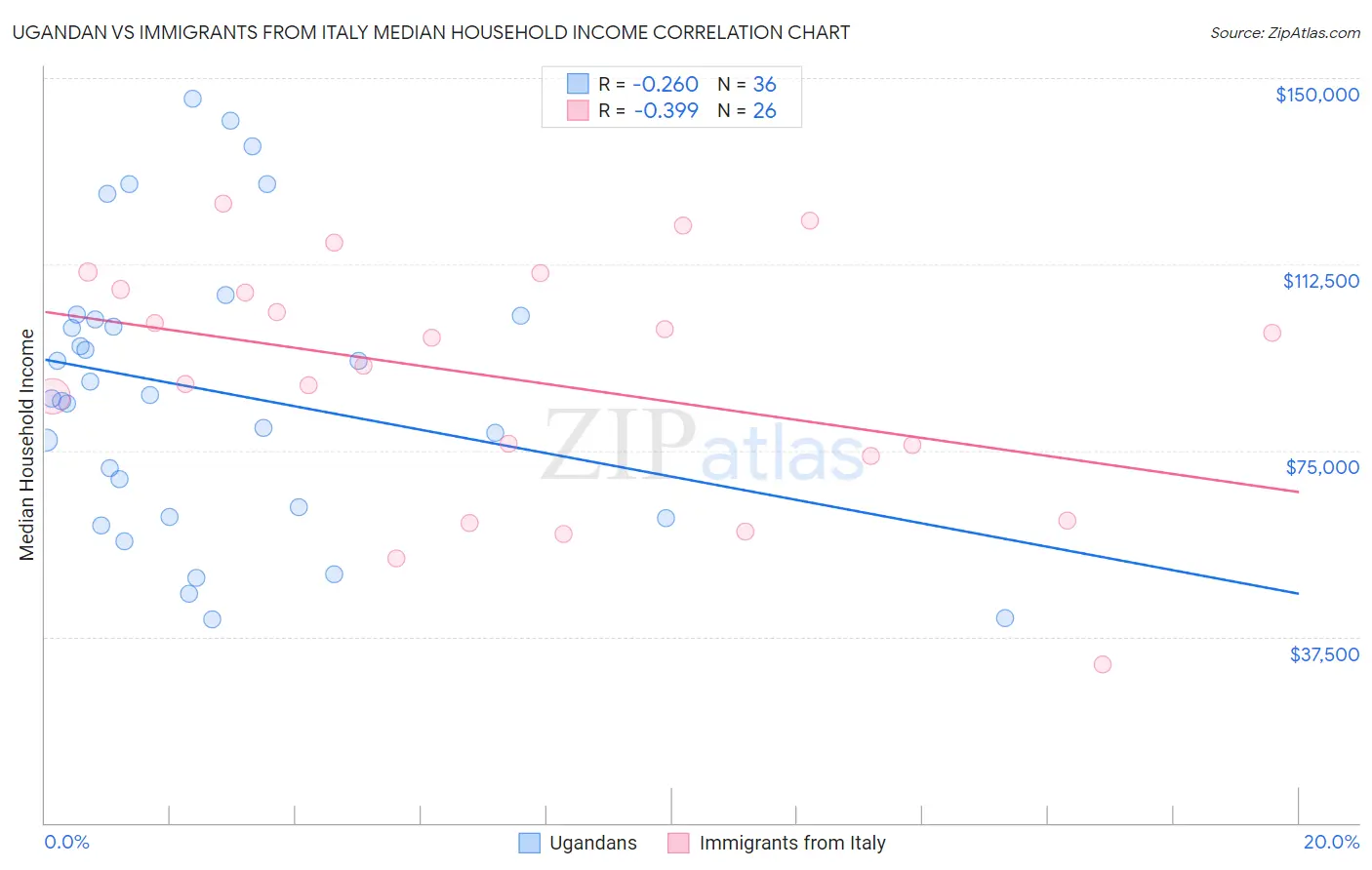 Ugandan vs Immigrants from Italy Median Household Income