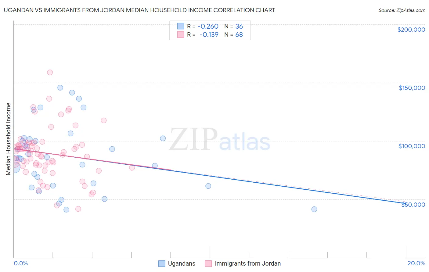 Ugandan vs Immigrants from Jordan Median Household Income
