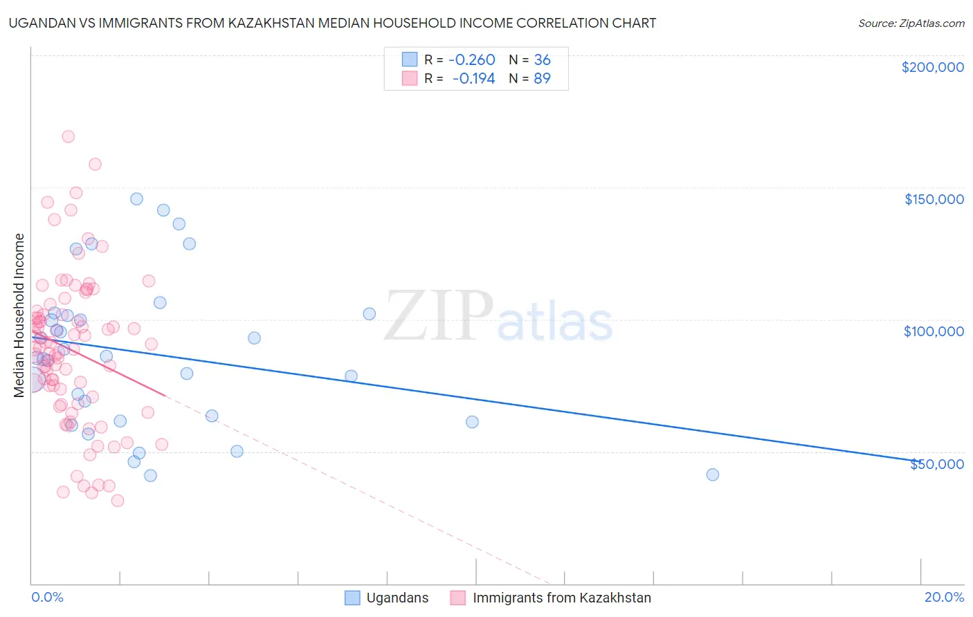 Ugandan vs Immigrants from Kazakhstan Median Household Income