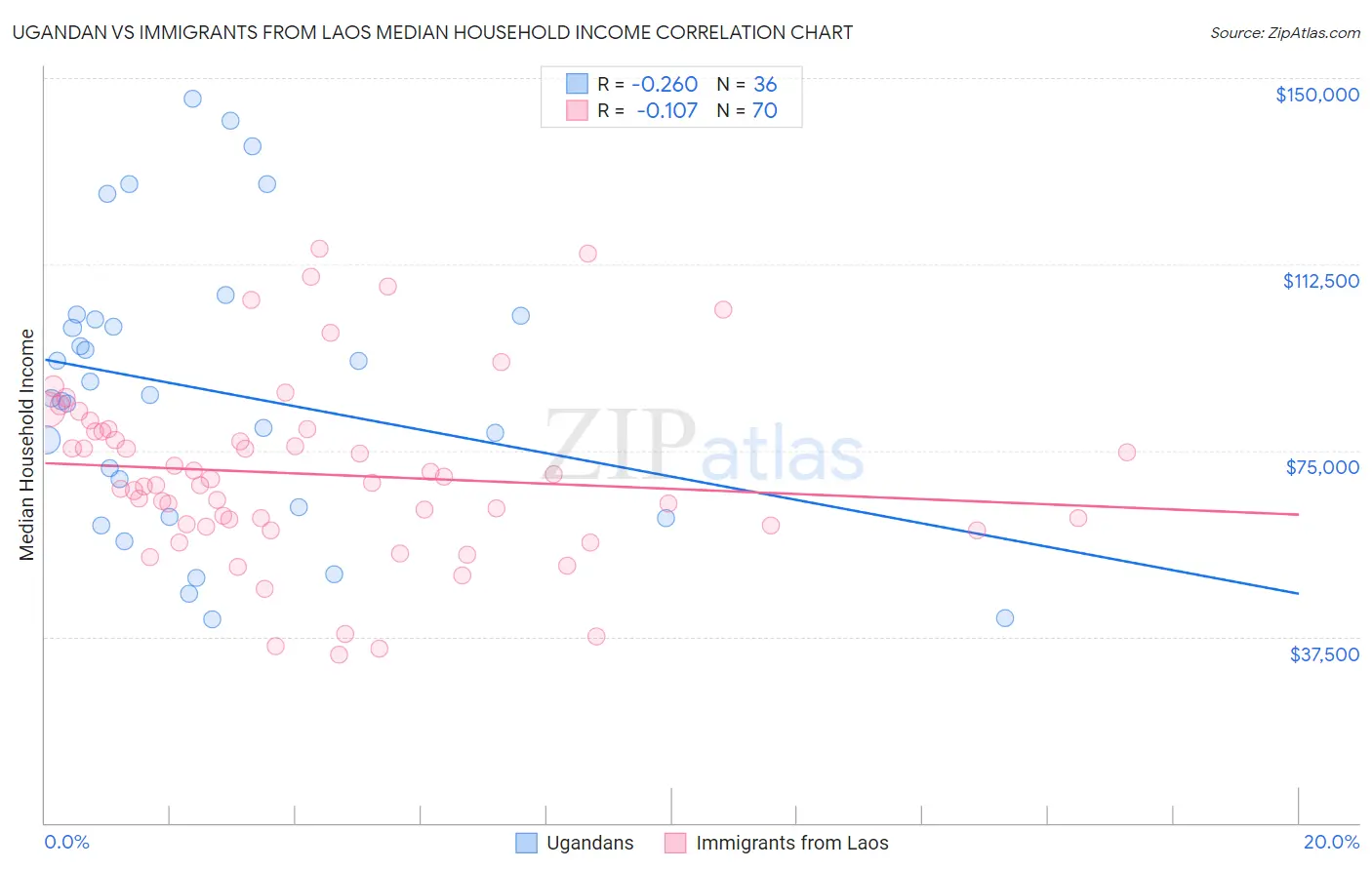 Ugandan vs Immigrants from Laos Median Household Income