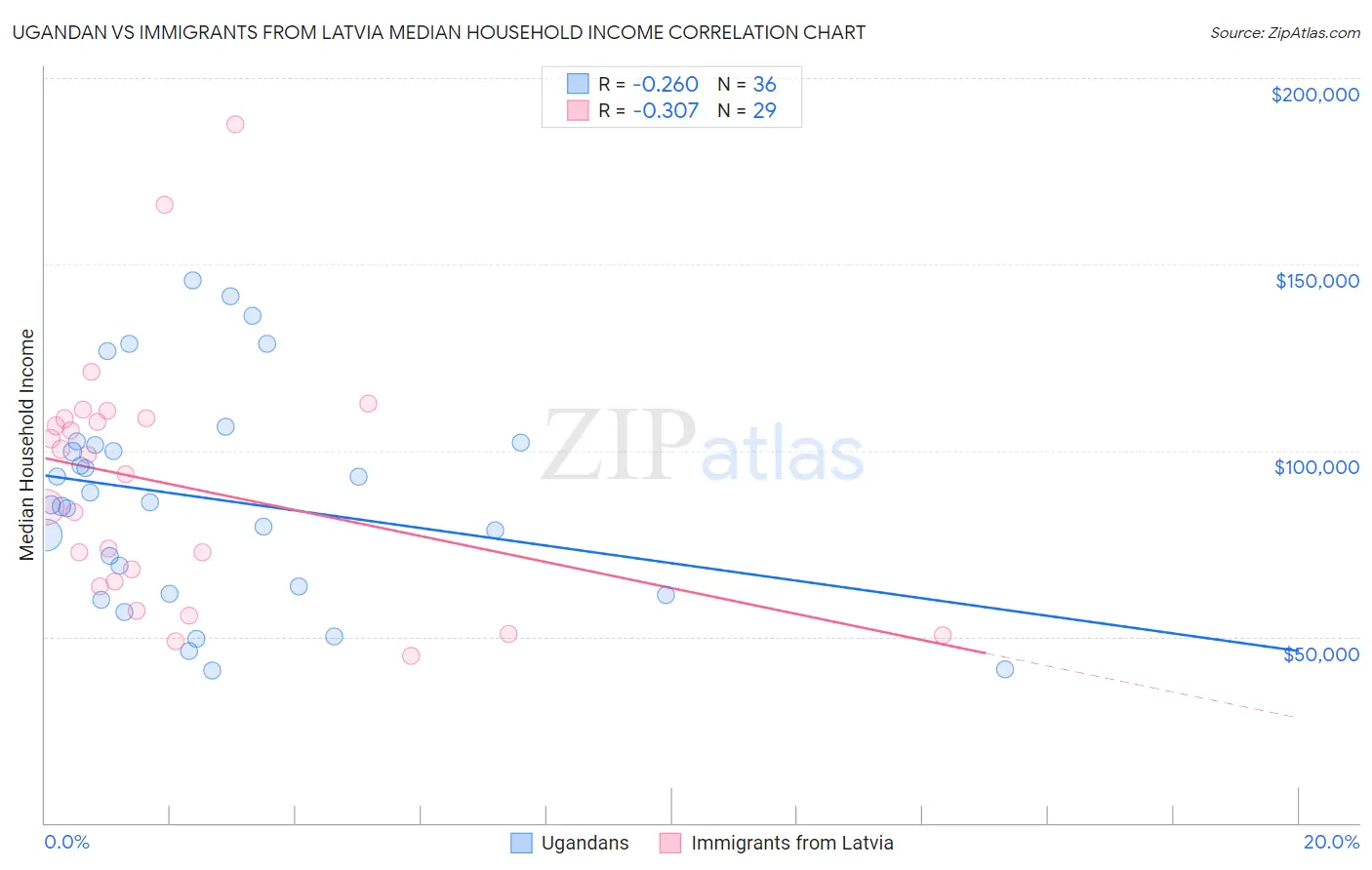 Ugandan vs Immigrants from Latvia Median Household Income