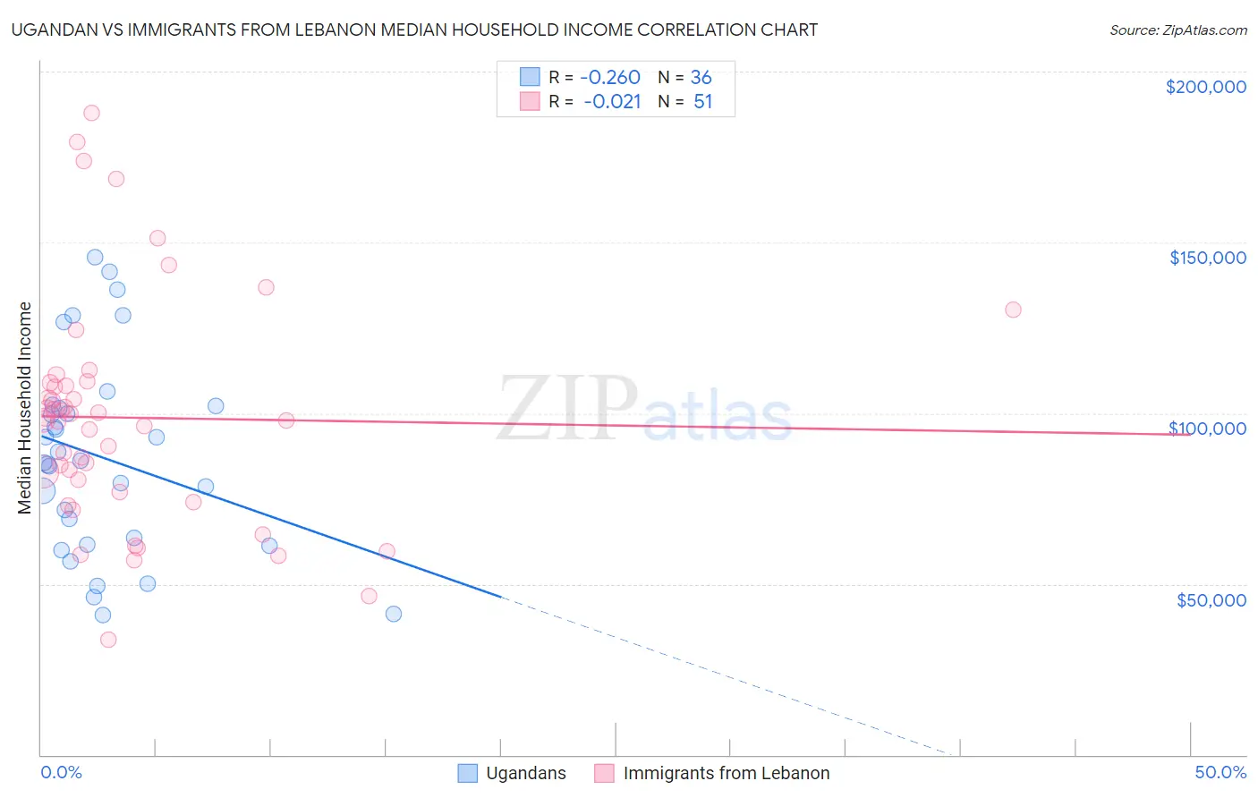 Ugandan vs Immigrants from Lebanon Median Household Income