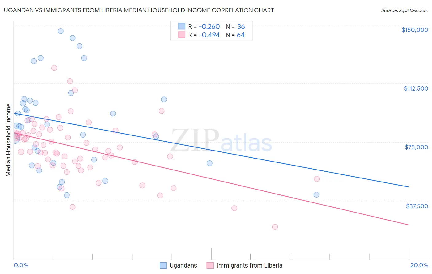 Ugandan vs Immigrants from Liberia Median Household Income