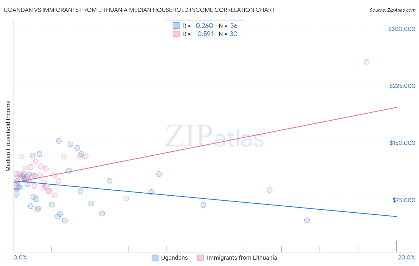Ugandan vs Immigrants from Lithuania Median Household Income