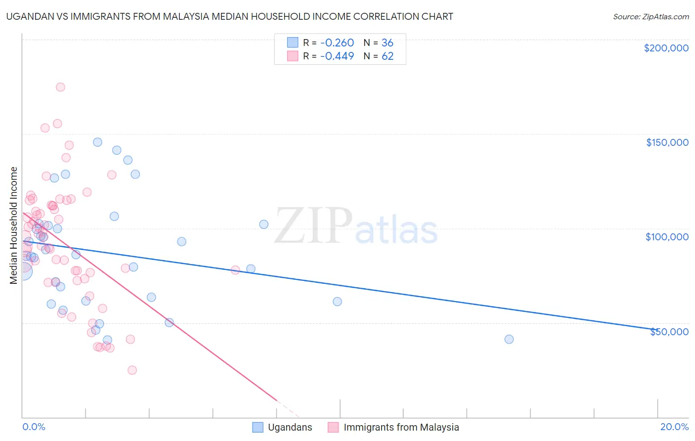 Ugandan vs Immigrants from Malaysia Median Household Income