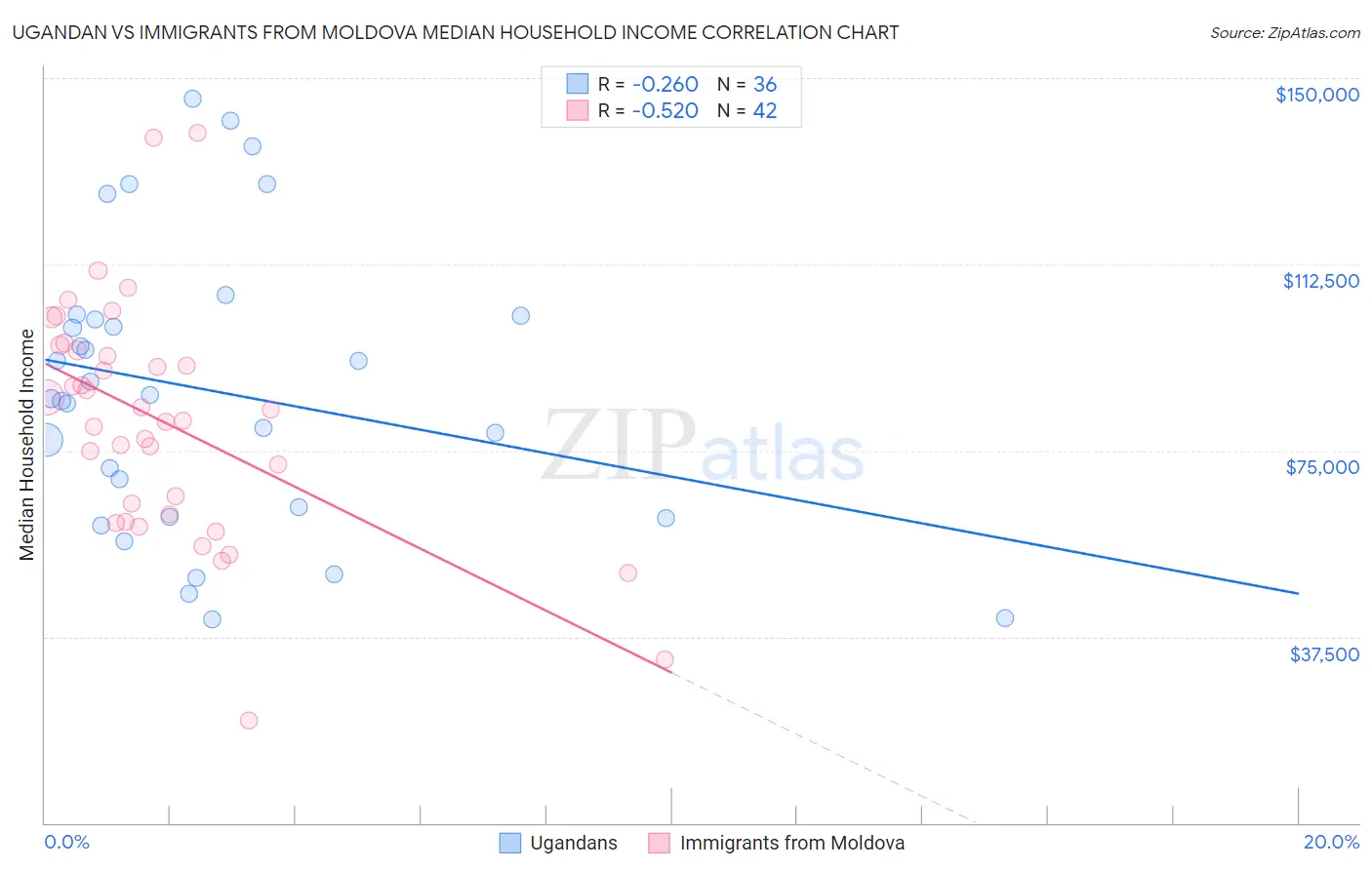 Ugandan vs Immigrants from Moldova Median Household Income