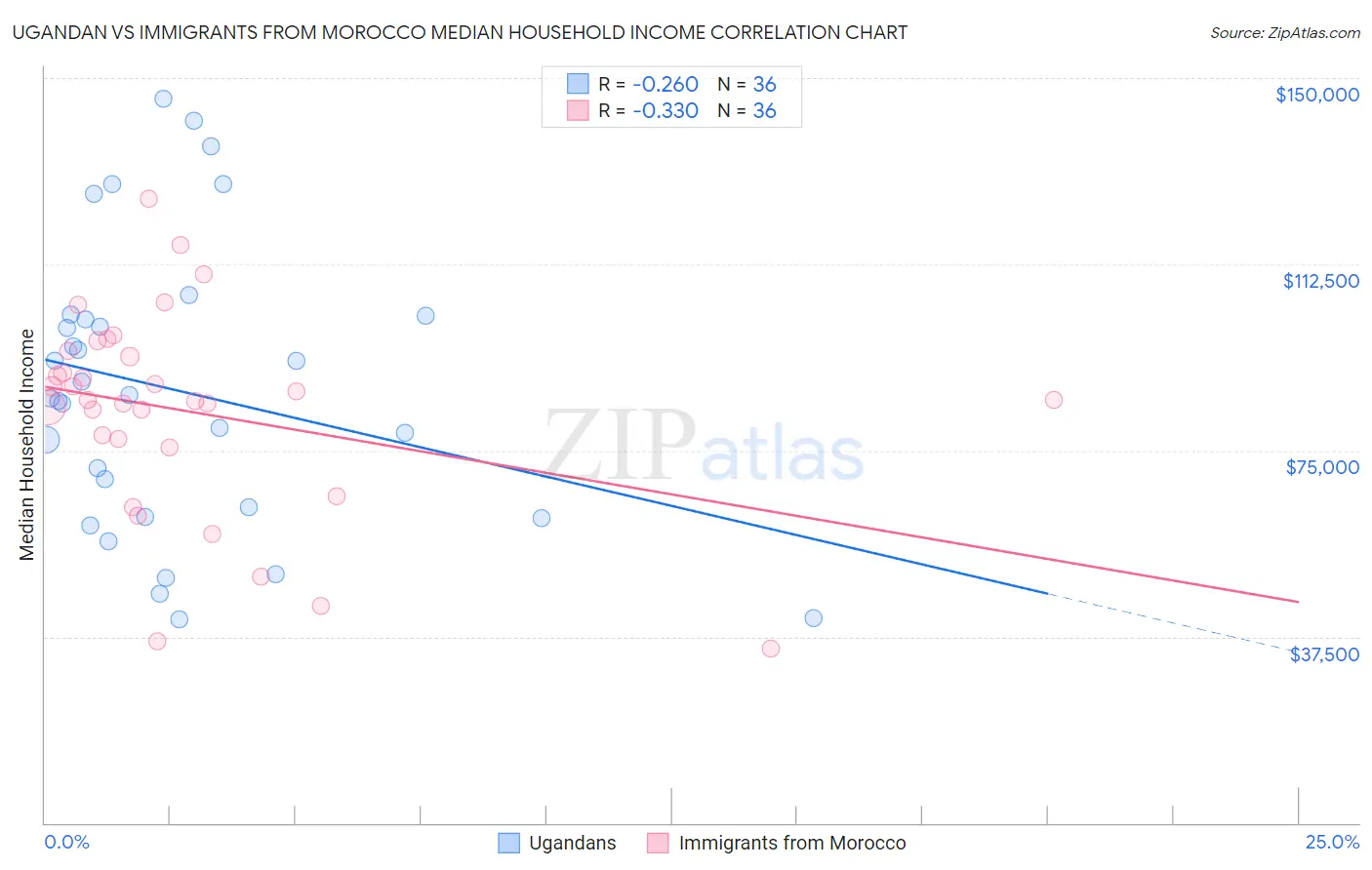 Ugandan vs Immigrants from Morocco Median Household Income