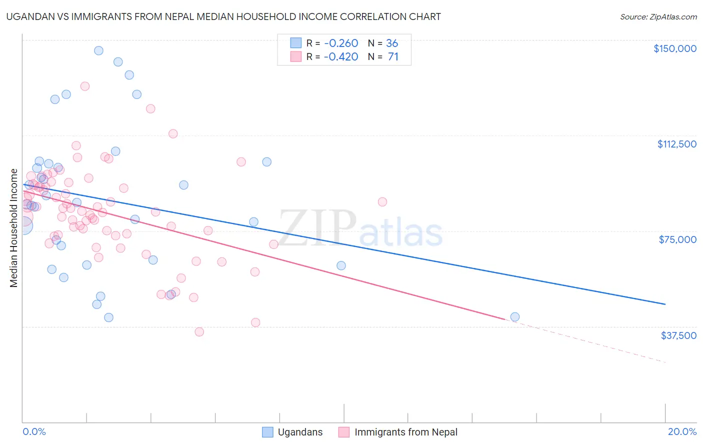 Ugandan vs Immigrants from Nepal Median Household Income