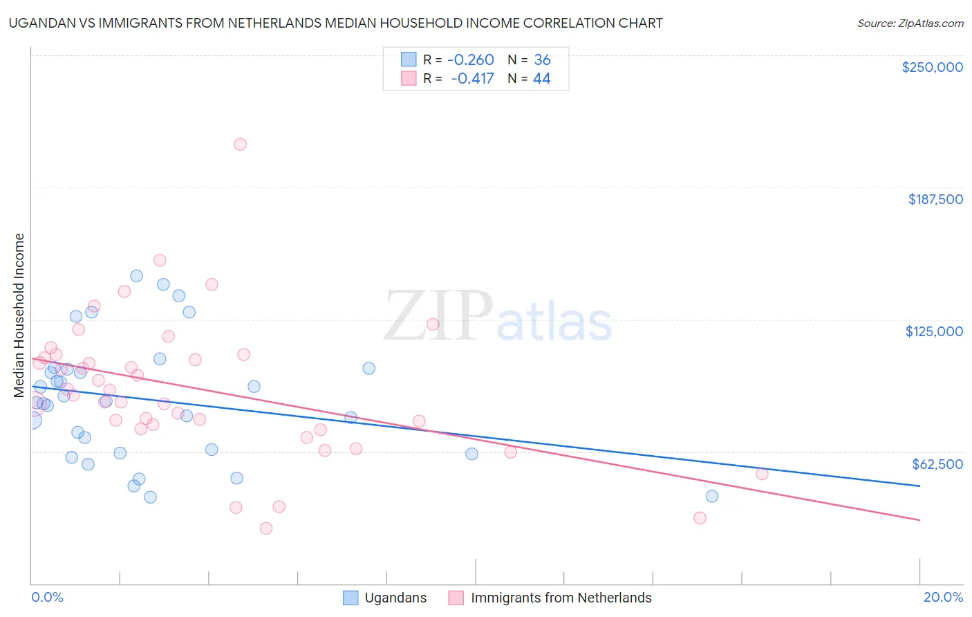 Ugandan vs Immigrants from Netherlands Median Household Income