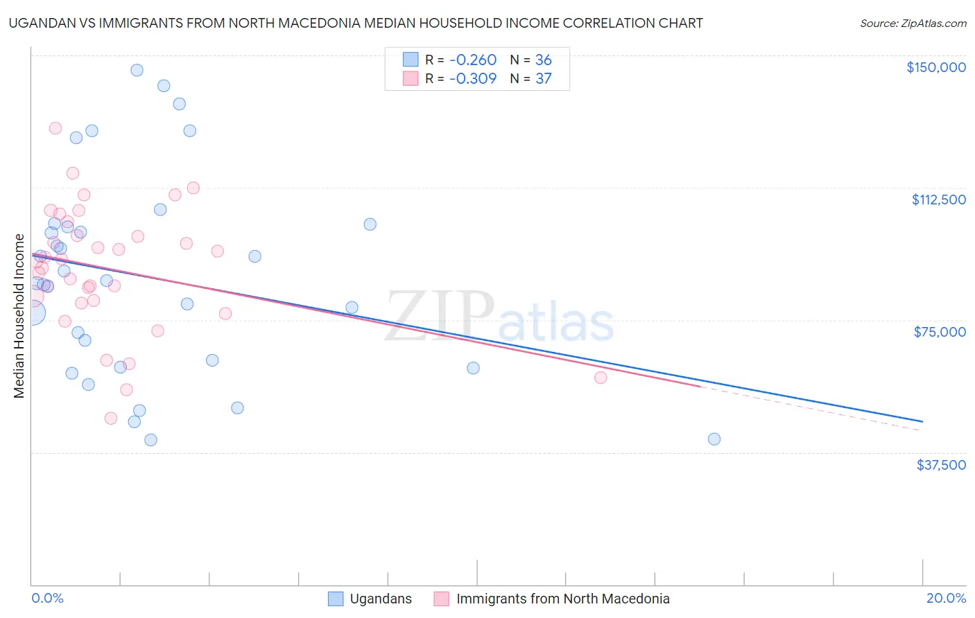 Ugandan vs Immigrants from North Macedonia Median Household Income