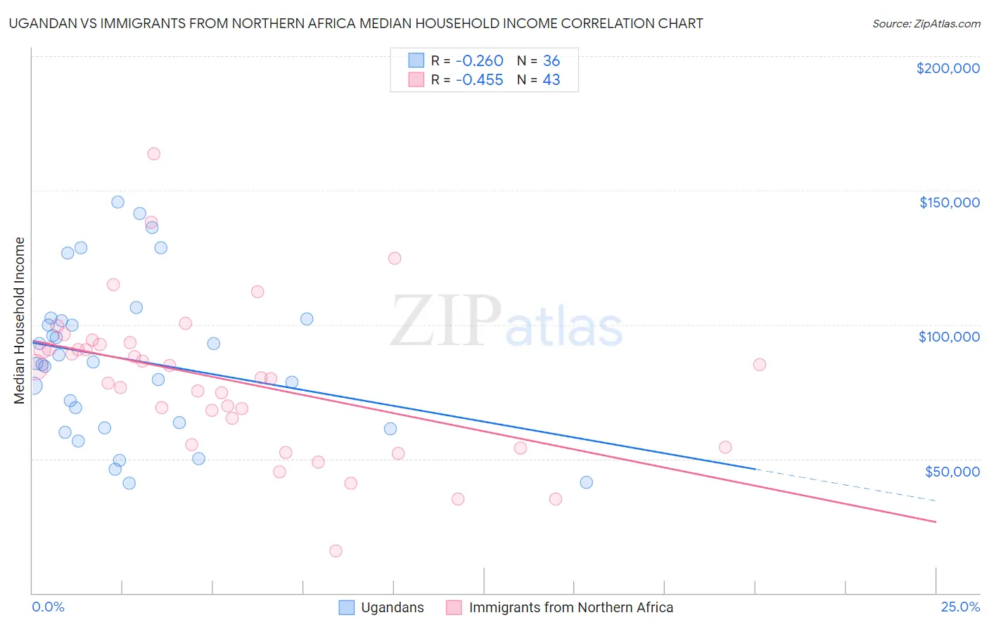 Ugandan vs Immigrants from Northern Africa Median Household Income