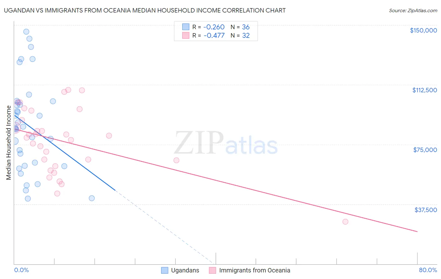 Ugandan vs Immigrants from Oceania Median Household Income