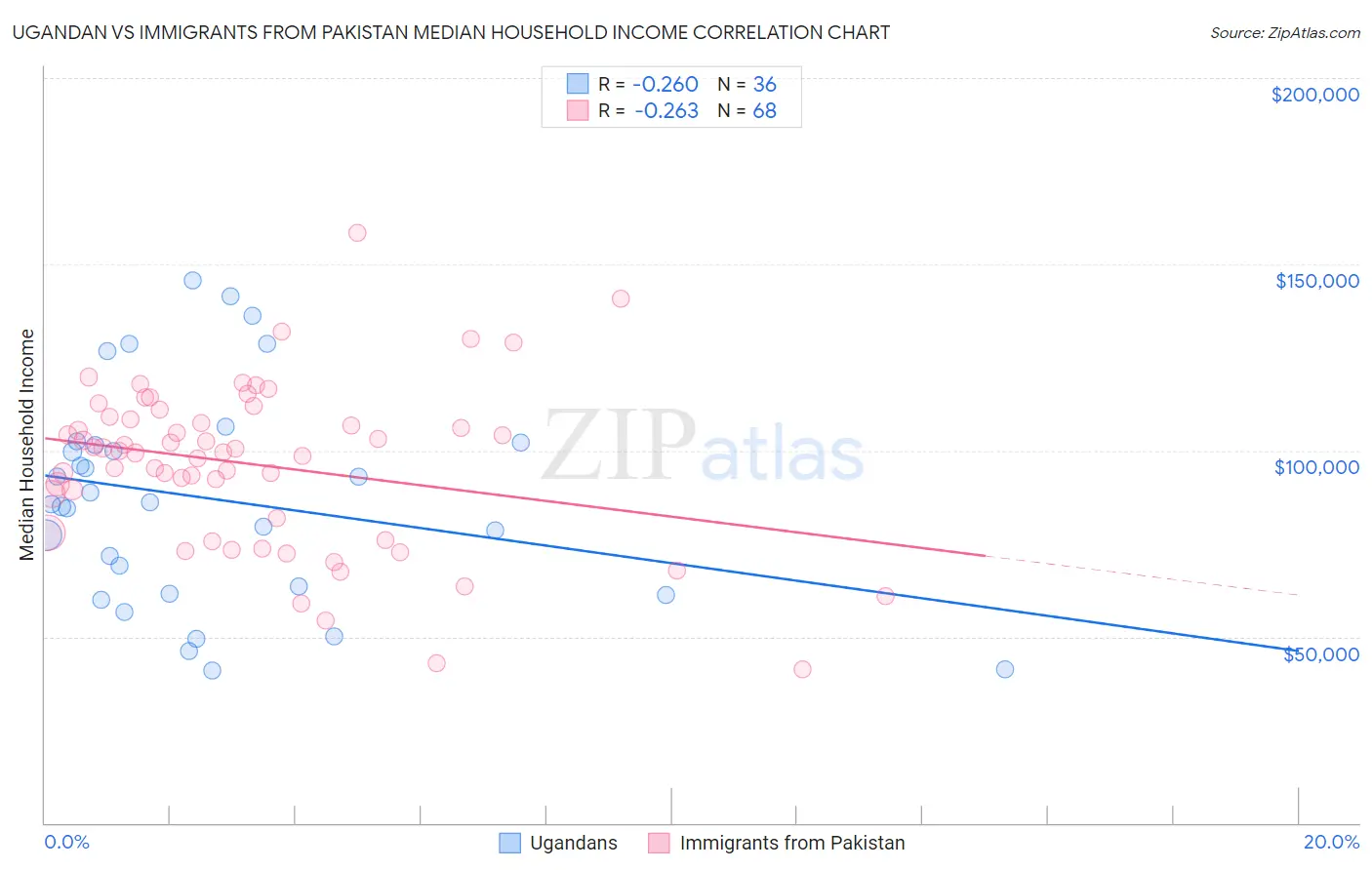 Ugandan vs Immigrants from Pakistan Median Household Income