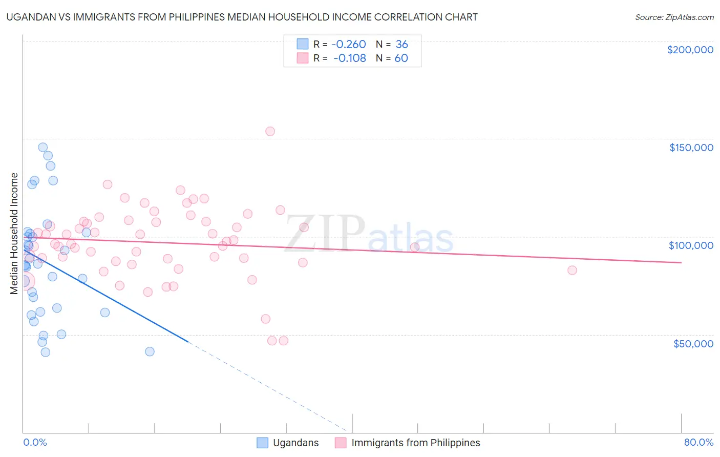 Ugandan vs Immigrants from Philippines Median Household Income