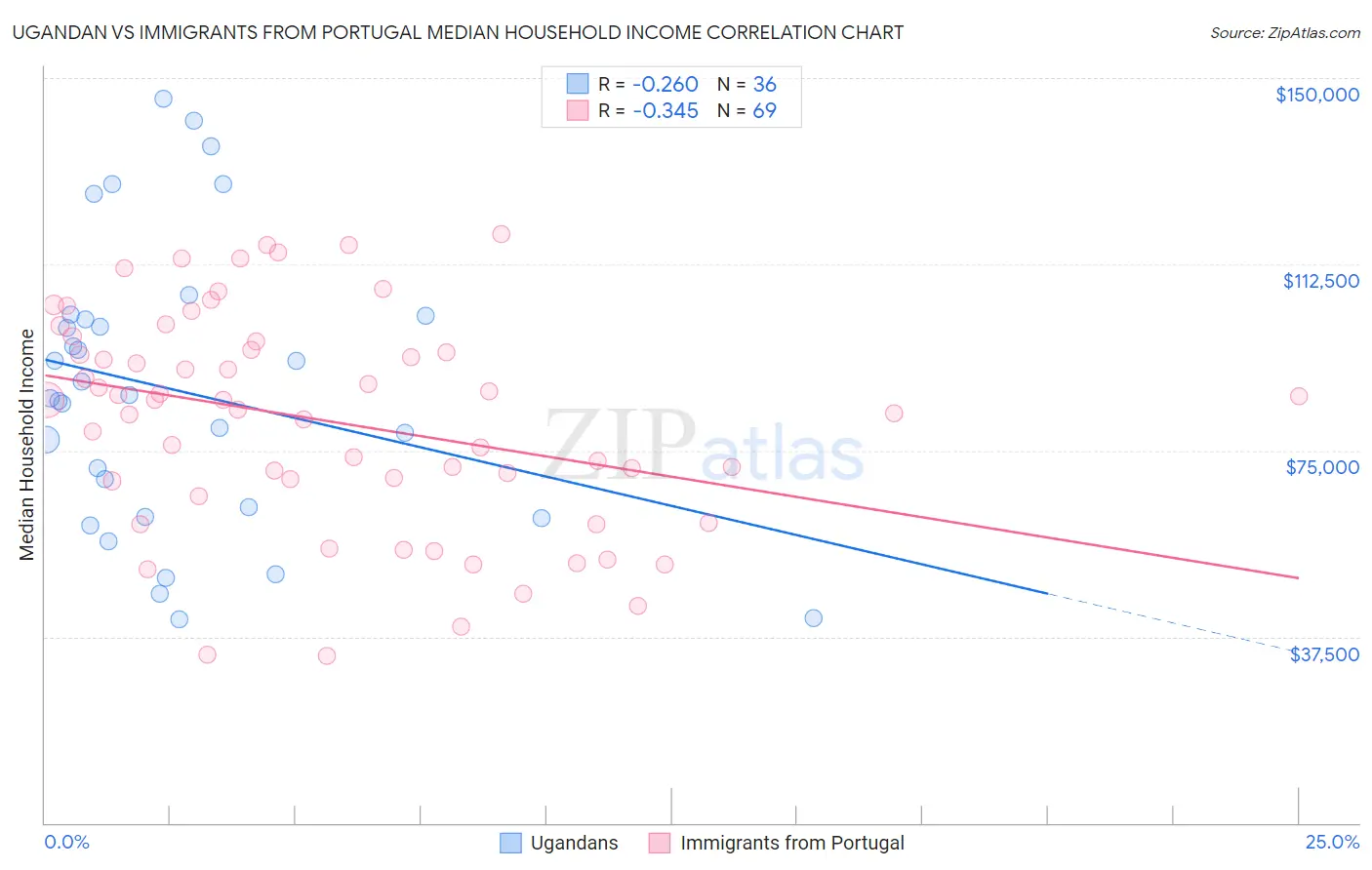 Ugandan vs Immigrants from Portugal Median Household Income