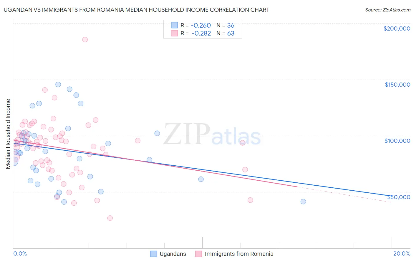Ugandan vs Immigrants from Romania Median Household Income