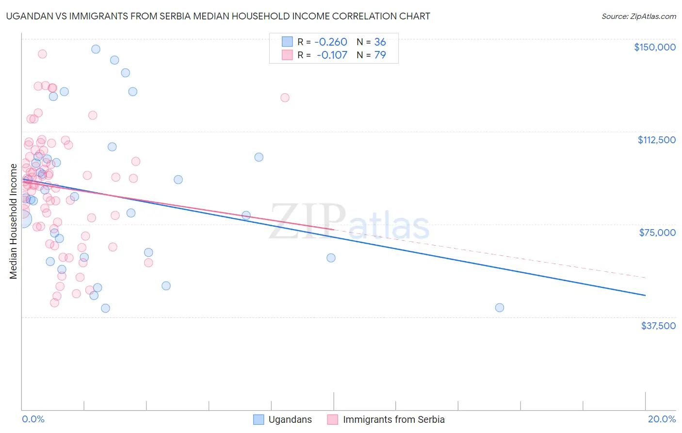Ugandan vs Immigrants from Serbia Median Household Income