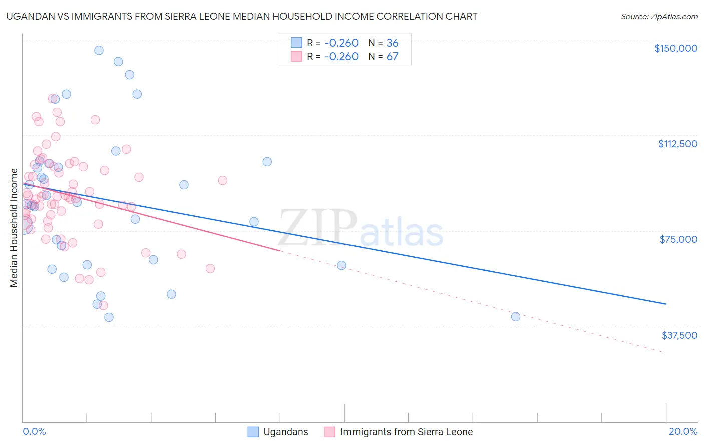 Ugandan vs Immigrants from Sierra Leone Median Household Income