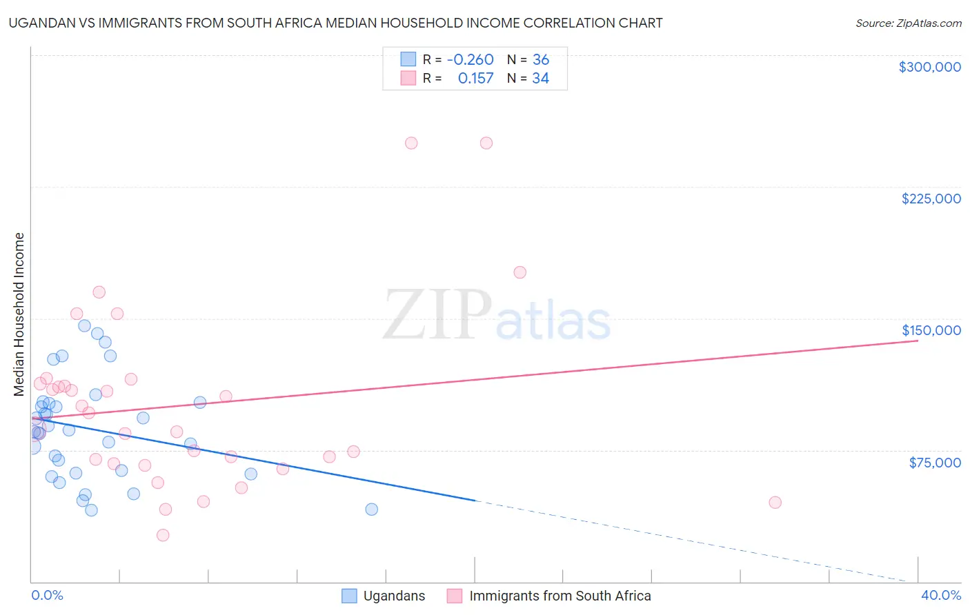 Ugandan vs Immigrants from South Africa Median Household Income