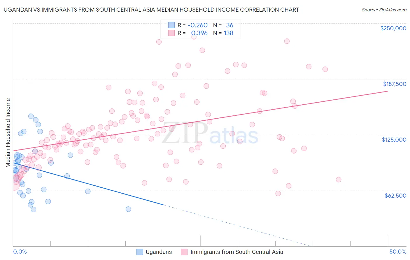 Ugandan vs Immigrants from South Central Asia Median Household Income