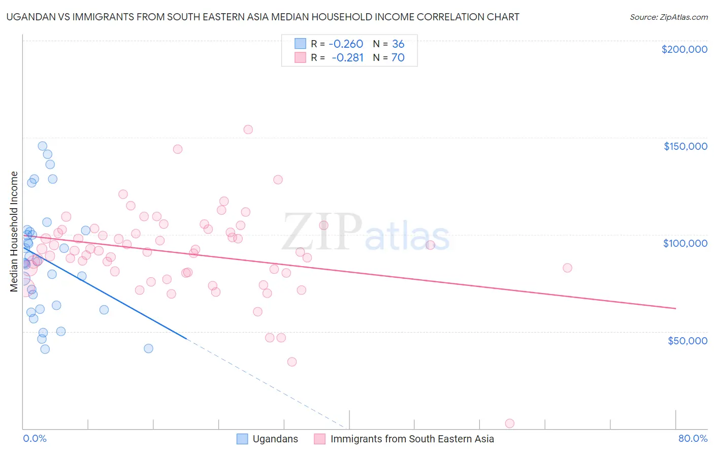 Ugandan vs Immigrants from South Eastern Asia Median Household Income