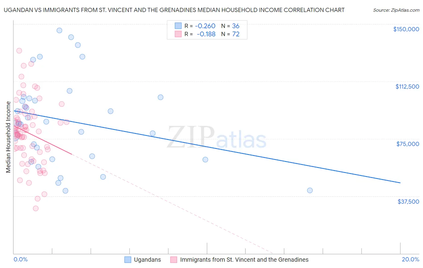 Ugandan vs Immigrants from St. Vincent and the Grenadines Median Household Income