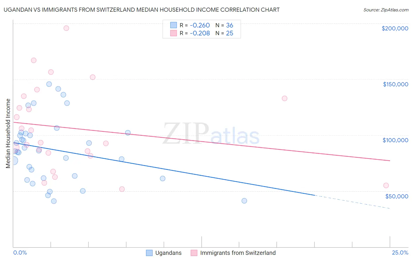 Ugandan vs Immigrants from Switzerland Median Household Income