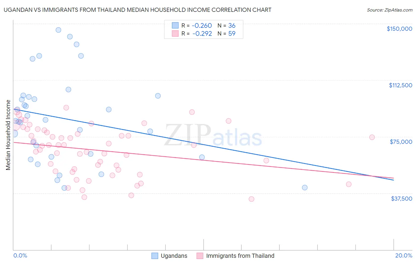 Ugandan vs Immigrants from Thailand Median Household Income