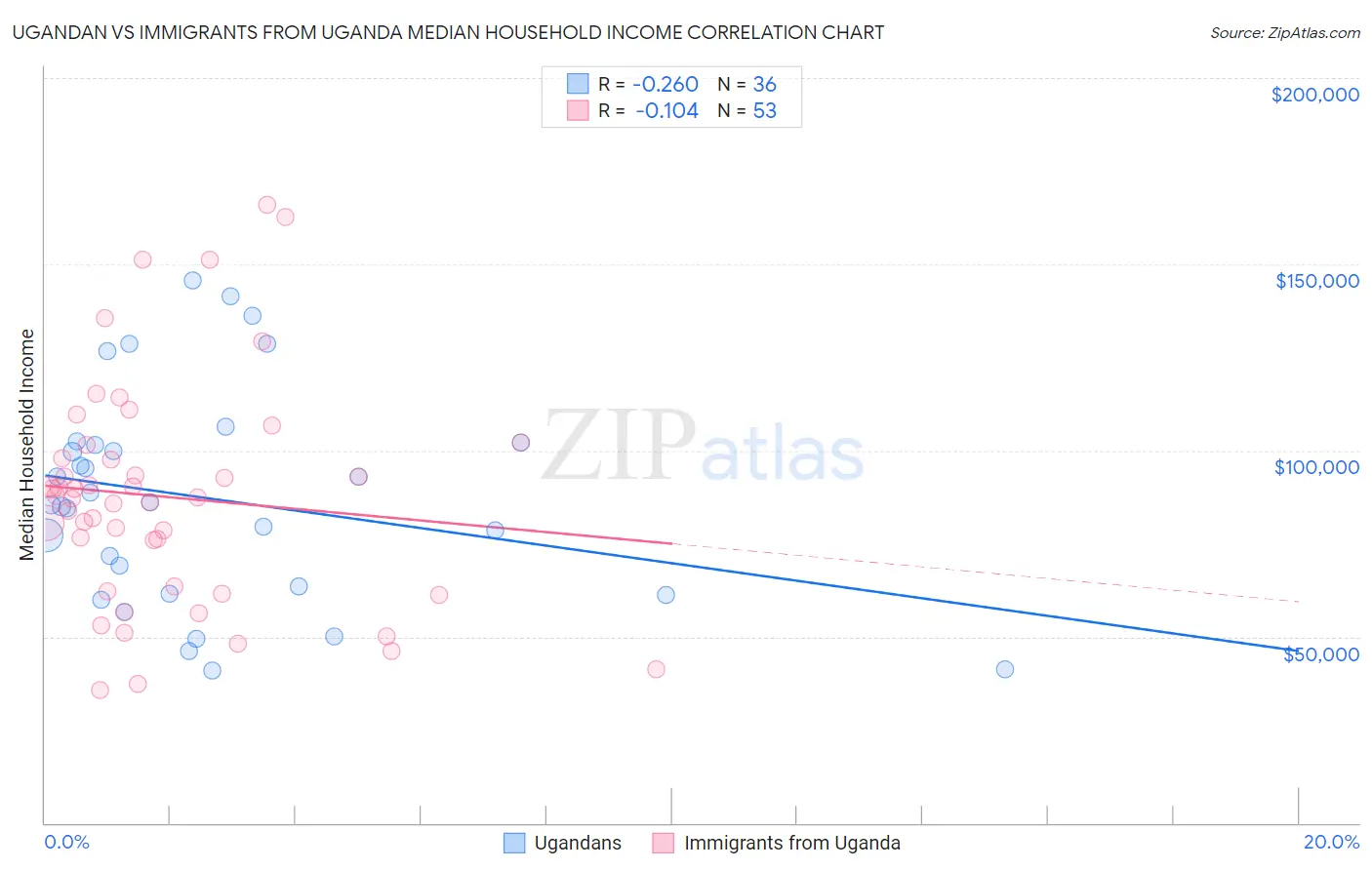 Ugandan vs Immigrants from Uganda Median Household Income