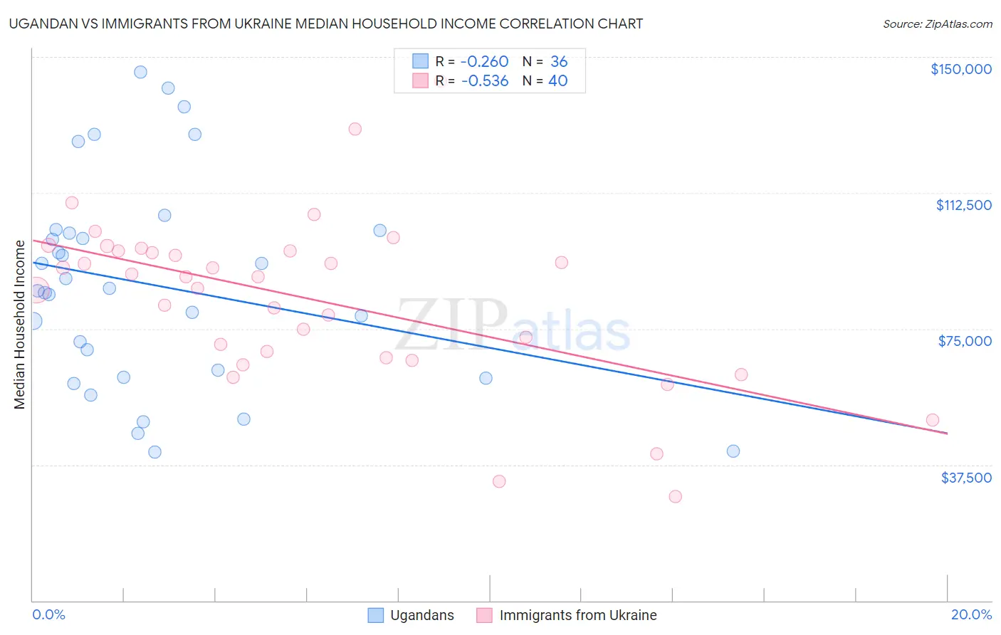 Ugandan vs Immigrants from Ukraine Median Household Income