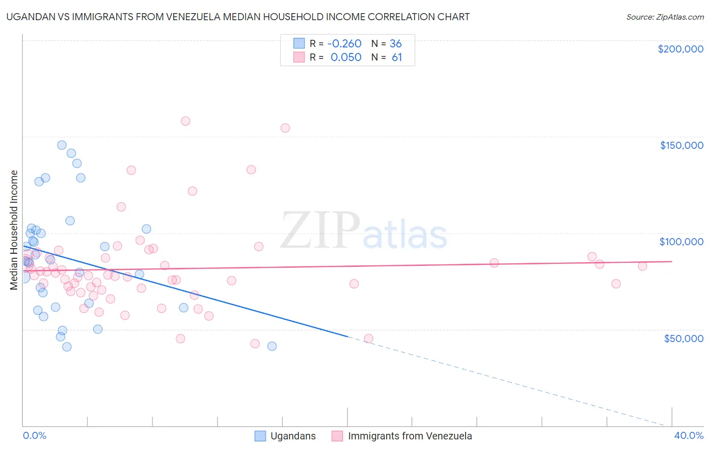 Ugandan vs Immigrants from Venezuela Median Household Income