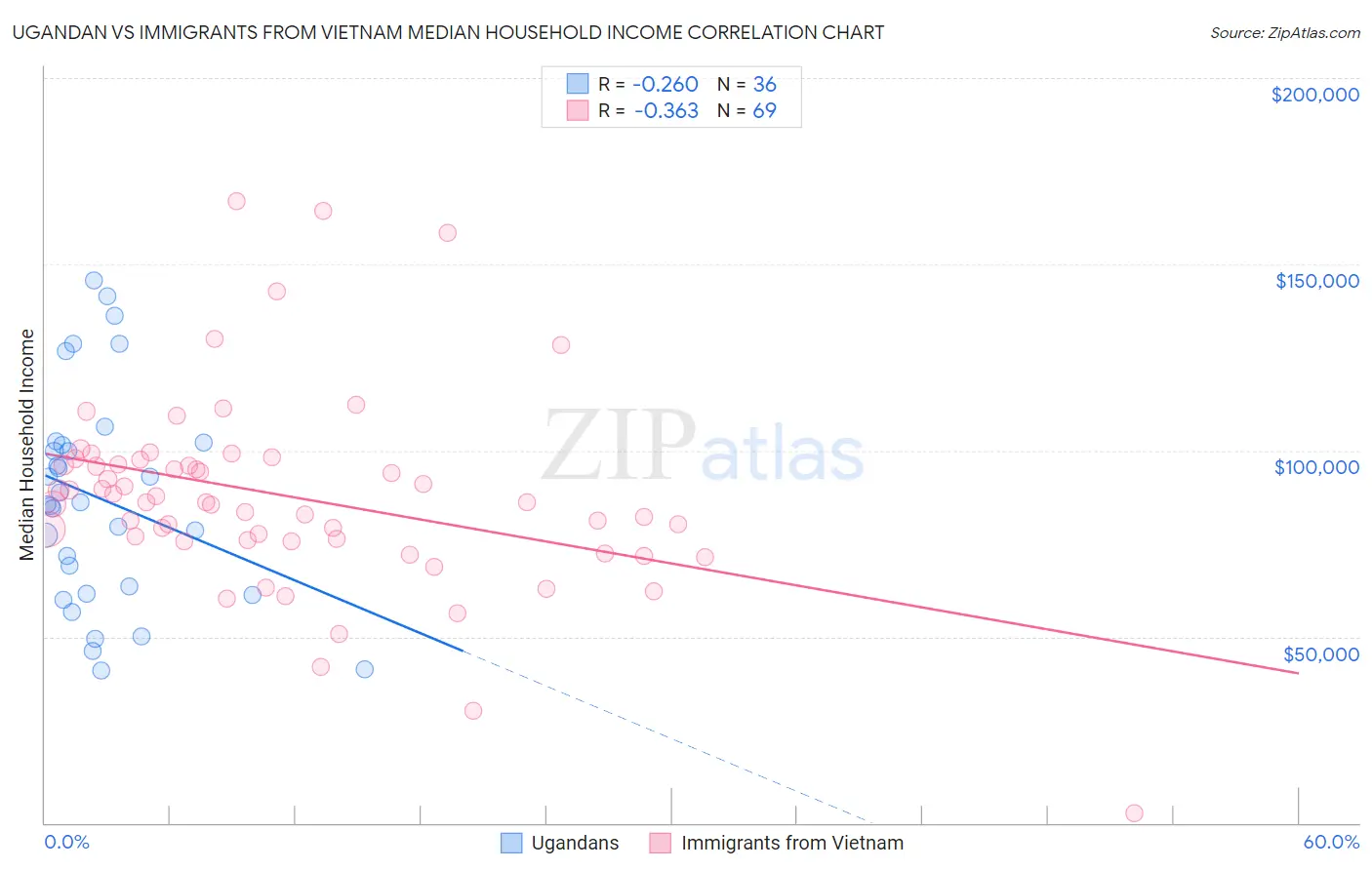 Ugandan vs Immigrants from Vietnam Median Household Income