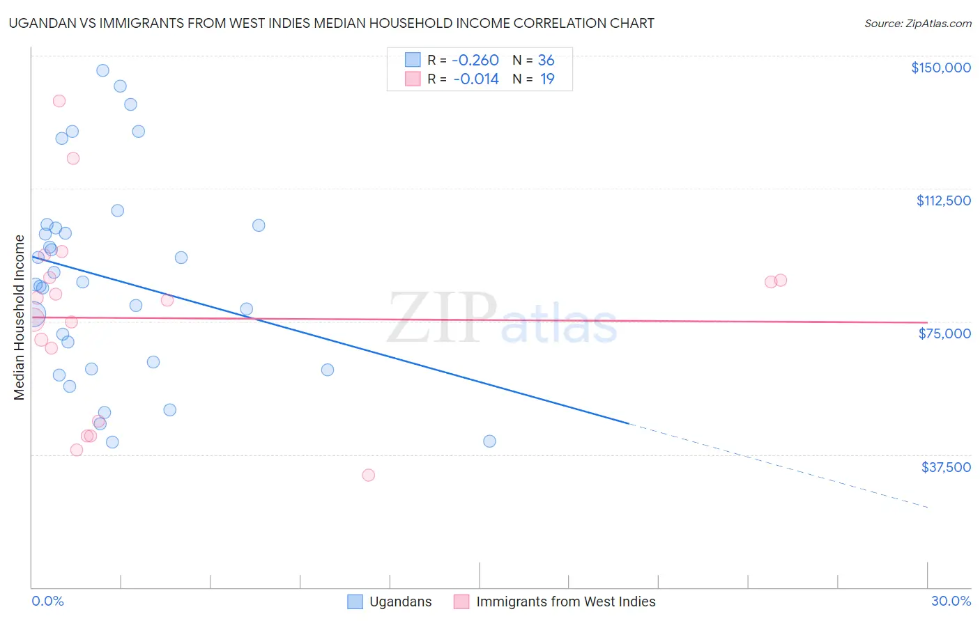 Ugandan vs Immigrants from West Indies Median Household Income