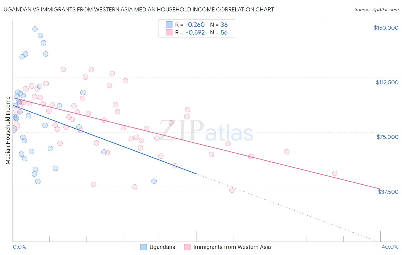 Ugandan vs Immigrants from Western Asia Median Household Income