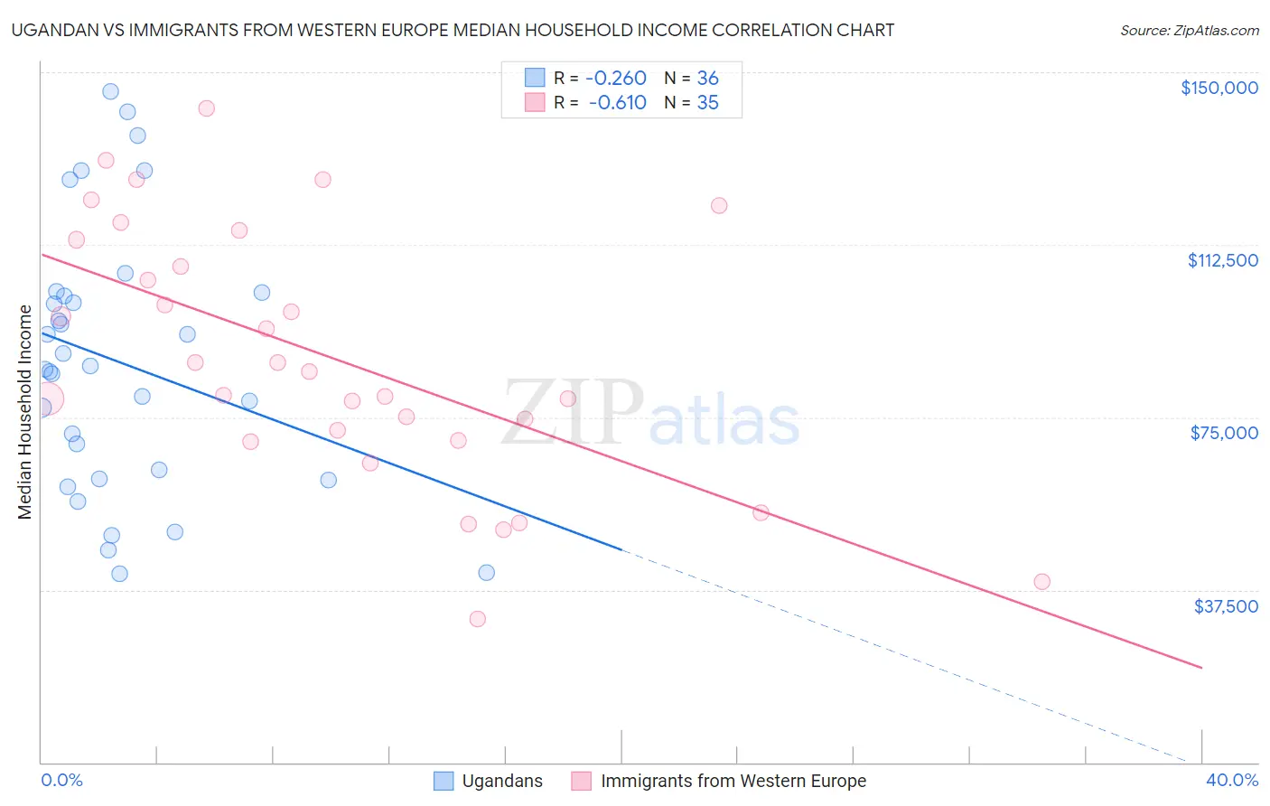 Ugandan vs Immigrants from Western Europe Median Household Income